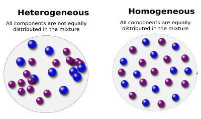 In a homogeneous mixture all the components are present in the same proportion no matter where you take a sample. In a heterogeneous mixture the components are in different proportions and the samples from different parts of the mixture won't be the same as each other