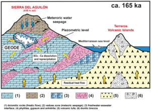 Geode of Pulpí schematic formation