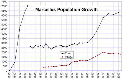 Marcellus Population 1790-2005