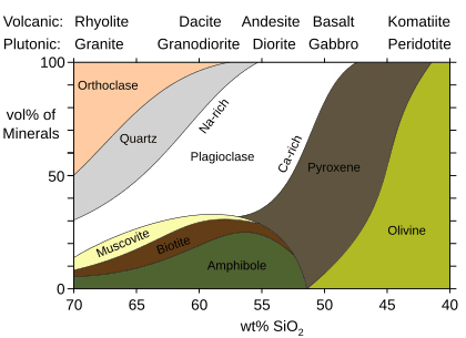 Mineralogy igneous rocks EN