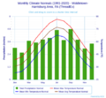 Monthly Climate Normals (1991-2020) - Middletown-Harrisburg Area, PA (ThreadEx)