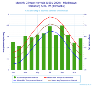 Monthly Climate Normals (1991-2020) - Middletown-Harrisburg Area, PA (ThreadEx)