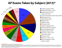 AP Exams Taken in 2013