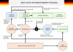 Chart Basic Law of the Federal Republic of Germany EN