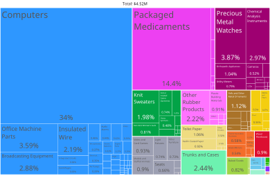Cocos (keeling) Islands Product Exports (2019)