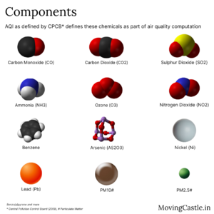Components of AQI computation for India