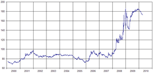 EUR against ISK 2000-2009
