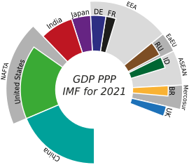 GDP PPP 2021 Selection