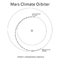 Mars Climate Orbiter - interplanetary trajectory