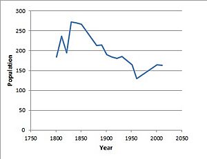 Swilland population time series 1881-2011