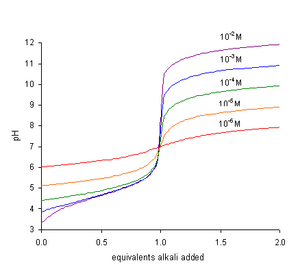 Weak acid titrations