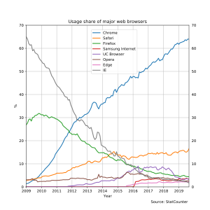Web browser usage share StatCounter
