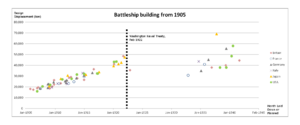 Battleship building scatter graph 1905 onwards