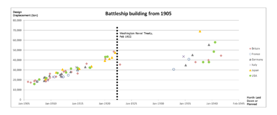 Battleship building scatter graph 1905 onwards