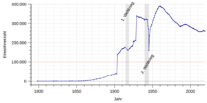 Einwohnerentwicklung von Gelsenkirchen