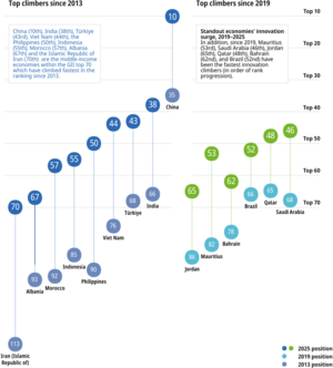 Global innovation index-2025 Top Climbers