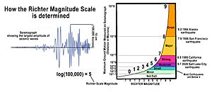 How-the-Richter-Magnitude-Scale-is-determined
