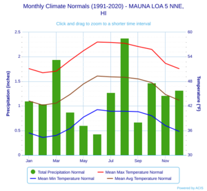 Monthly Climate Normals (1991-2020) - MAUNA LOA 5 NNE,HI