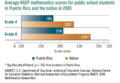 Naep-scores-for-puerto-rico-2005