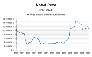 Nobel Prize - Prize money (1901-2023)