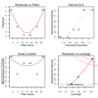 Plots from lm example