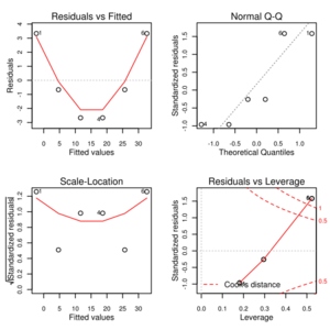 Plots from lm example