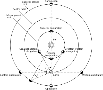 Positional astronomy