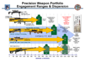 Precision Weapon Portfolio Engagement Ranges & Dispersion