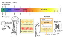 Radio Transmission Diagram en