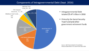 U.S. Intragovernmental debt - v1