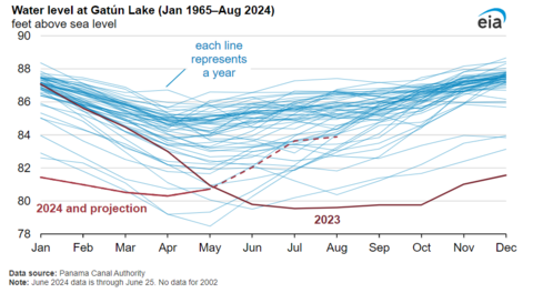 Water level at Gatún Lake from January 1965 through August 2024 (53819777901)