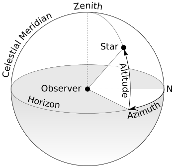 Azimuth-Altitude schematic