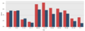 Bar Chart of Poverty by Age and Gender in Tennessee