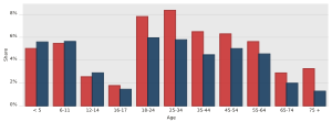 Bar Chart of Poverty by Age and Gender in Tennessee