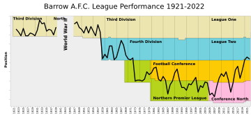 Barrow AFC League Performance