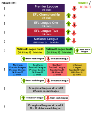 English football pyramid 08 2024