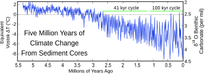 Five Myr Climate Change