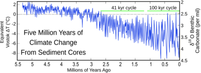 Five Myr Climate Change