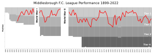 MIddlesbrough FC League Performance