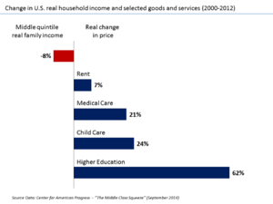 U.S. Change in real income versus selected goods and services v1