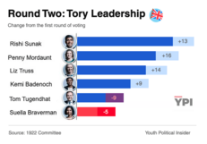 UK Conservative Leadership Ballot 2 (July 2022)