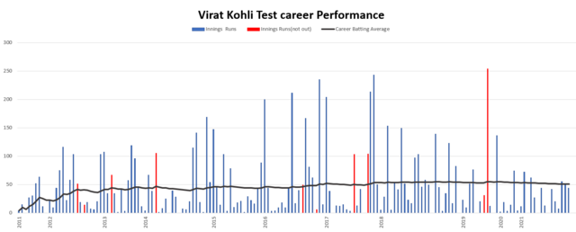 Virat Kohli Test Graph