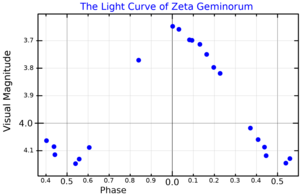 ZetaGemLightCurve