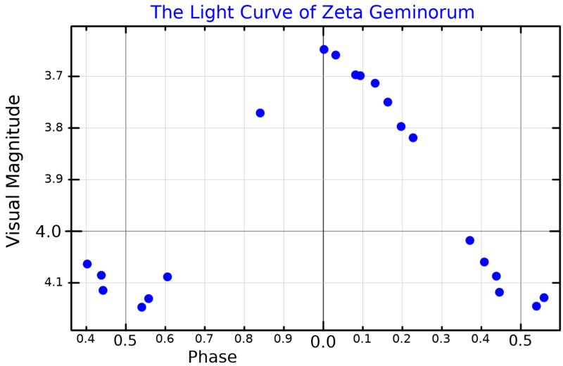 ZetaGemLightCurve