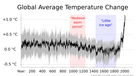 2000+ year global temperature including Medieval Warm Period and Little Ice Age - Ed Hawkins