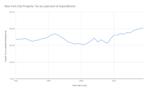 2020 New York City Property Tax as a percent of Expenditures
