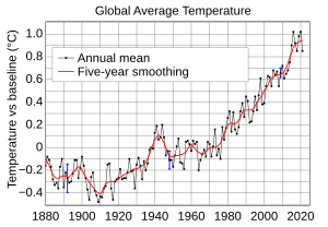 Global Temperature Anomaly