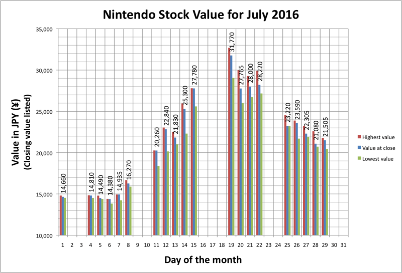 Nintendo Stock Value July 2016