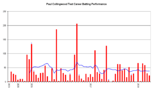 Paul Collingwood Graph