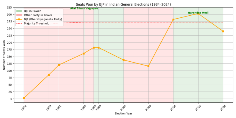 Seats Won by BJP in Indian General Elections (1984–2024)